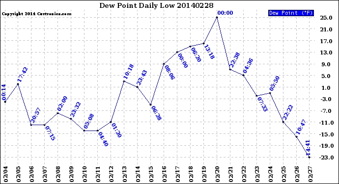 Milwaukee Weather Dew Point<br>Daily Low