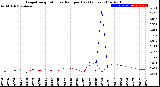 Milwaukee Weather Evapotranspiration<br>vs Rain per Day<br>(Inches)