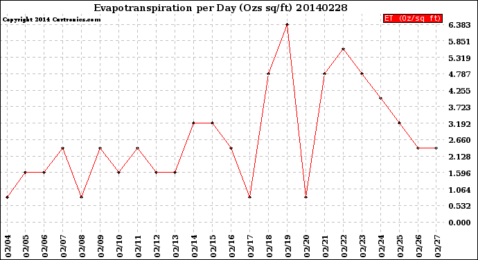 Milwaukee Weather Evapotranspiration<br>per Day (Ozs sq/ft)