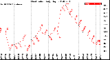 Milwaukee Weather Heat Index<br>Daily High