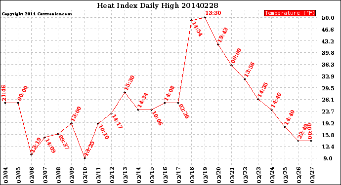 Milwaukee Weather Heat Index<br>Daily High