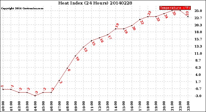 Milwaukee Weather Heat Index<br>(24 Hours)