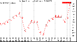 Milwaukee Weather Outdoor Humidity<br>(24 Hours)