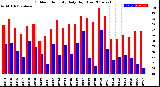 Milwaukee Weather Outdoor Humidity<br>Daily High/Low