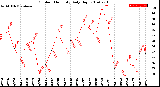 Milwaukee Weather Outdoor Humidity<br>Daily High