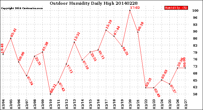 Milwaukee Weather Outdoor Humidity<br>Daily High