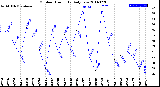 Milwaukee Weather Outdoor Humidity<br>Daily Low