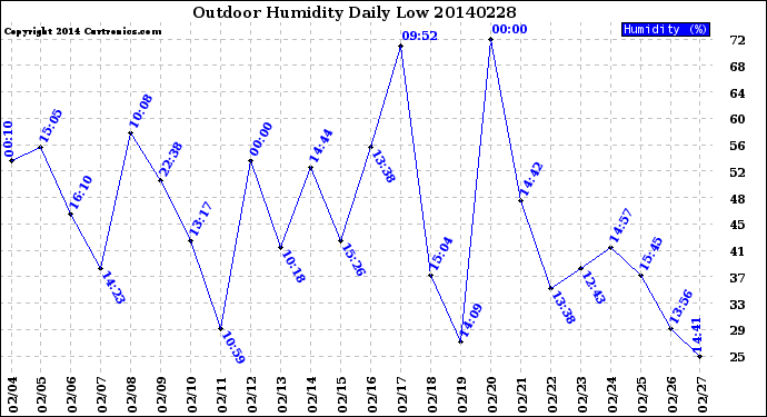Milwaukee Weather Outdoor Humidity<br>Daily Low