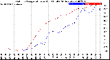 Milwaukee Weather Outdoor Temperature<br>vs Wind Chill<br>(24 Hours)