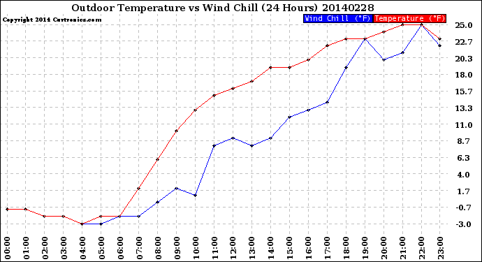 Milwaukee Weather Outdoor Temperature<br>vs Wind Chill<br>(24 Hours)