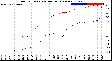 Milwaukee Weather Outdoor Temperature<br>vs Dew Point<br>(24 Hours)