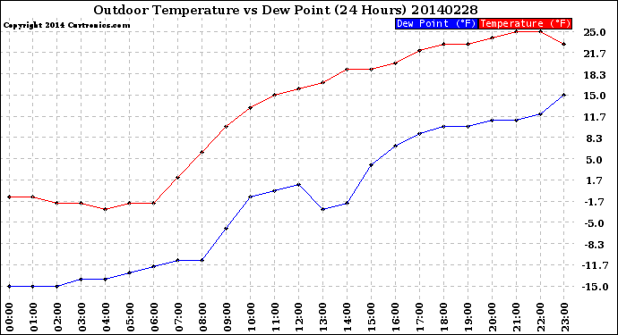 Milwaukee Weather Outdoor Temperature<br>vs Dew Point<br>(24 Hours)