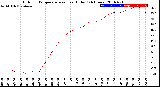 Milwaukee Weather Outdoor Temperature<br>vs Heat Index<br>(24 Hours)