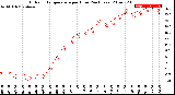 Milwaukee Weather Outdoor Temperature<br>per Hour<br>(24 Hours)