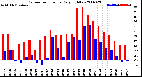 Milwaukee Weather Outdoor Temperature<br>Daily High/Low