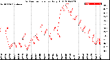 Milwaukee Weather Outdoor Temperature<br>Daily High