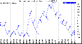 Milwaukee Weather Outdoor Temperature<br>Daily Low