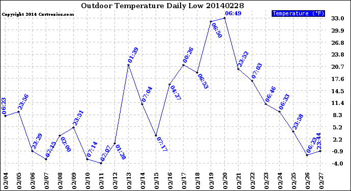 Milwaukee Weather Outdoor Temperature<br>Daily Low