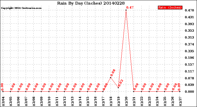 Milwaukee Weather Rain<br>By Day<br>(Inches)