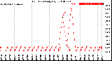 Milwaukee Weather Rain Rate<br>Daily High