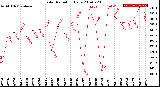 Milwaukee Weather Solar Radiation<br>Daily