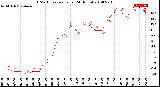 Milwaukee Weather THSW Index<br>per Hour<br>(24 Hours)