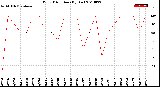 Milwaukee Weather Wind Direction<br>(By Day)