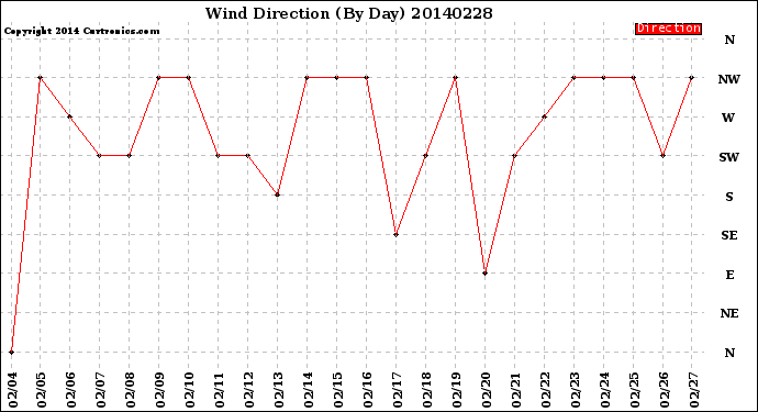 Milwaukee Weather Wind Direction<br>(By Day)