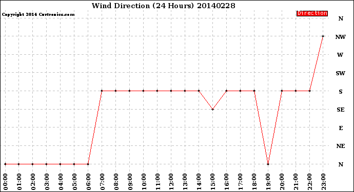 Milwaukee Weather Wind Direction<br>(24 Hours)