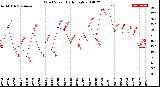 Milwaukee Weather Wind Speed<br>Daily High