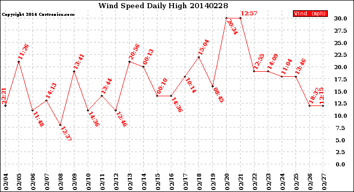 Milwaukee Weather Wind Speed<br>Daily High