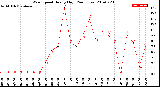 Milwaukee Weather Wind Speed<br>Hourly High<br>(24 Hours)