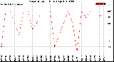 Milwaukee Weather Wind Direction<br>Daily High