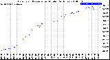 Milwaukee Weather Barometric Pressure<br>per Minute<br>(24 Hours)