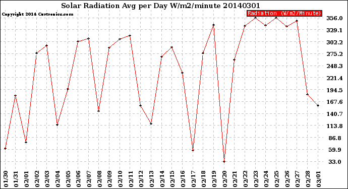 Milwaukee Weather Solar Radiation<br>Avg per Day W/m2/minute