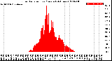 Milwaukee Weather Solar Radiation<br>per Minute<br>(24 Hours)