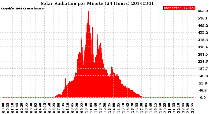 Milwaukee Weather Solar Radiation<br>per Minute<br>(24 Hours)