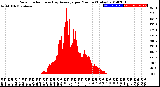 Milwaukee Weather Solar Radiation<br>& Day Average<br>per Minute<br>(Today)