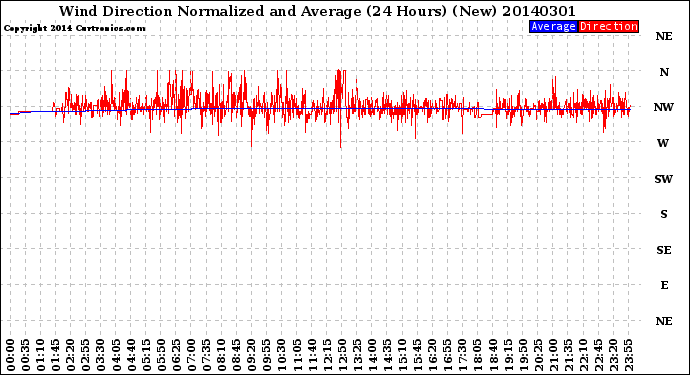 Milwaukee Weather Wind Direction<br>Normalized and Average<br>(24 Hours) (New)