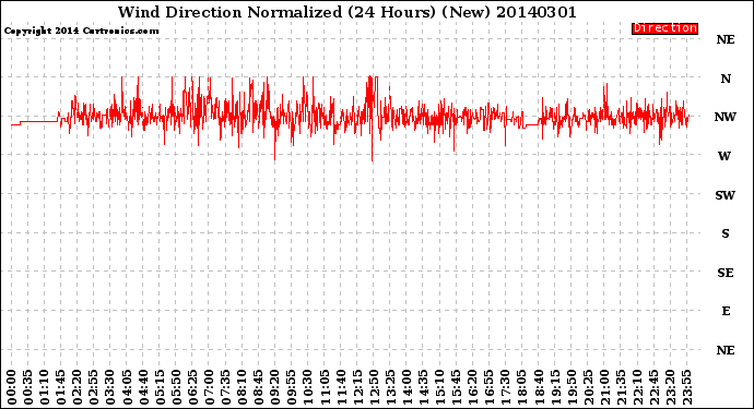 Milwaukee Weather Wind Direction<br>Normalized<br>(24 Hours) (New)