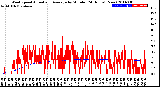 Milwaukee Weather Wind Speed<br>Actual and Average<br>by Minute<br>(24 Hours) (New)