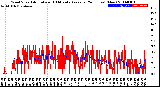 Milwaukee Weather Wind Speed<br>Actual and 10 Minute<br>Average<br>(24 Hours) (New)