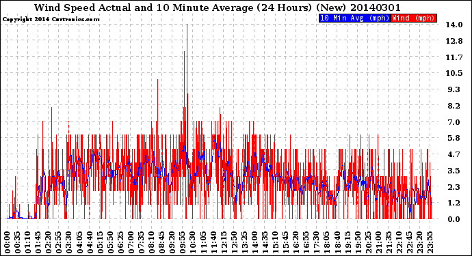 Milwaukee Weather Wind Speed<br>Actual and 10 Minute<br>Average<br>(24 Hours) (New)