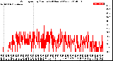 Milwaukee Weather Wind Speed<br>by Minute<br>(24 Hours) (New)