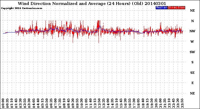 Milwaukee Weather Wind Direction<br>Normalized and Average<br>(24 Hours) (Old)