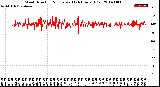 Milwaukee Weather Wind Direction<br>Normalized<br>(24 Hours) (Old)