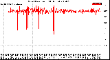 Milwaukee Weather Wind Direction<br>(24 Hours)