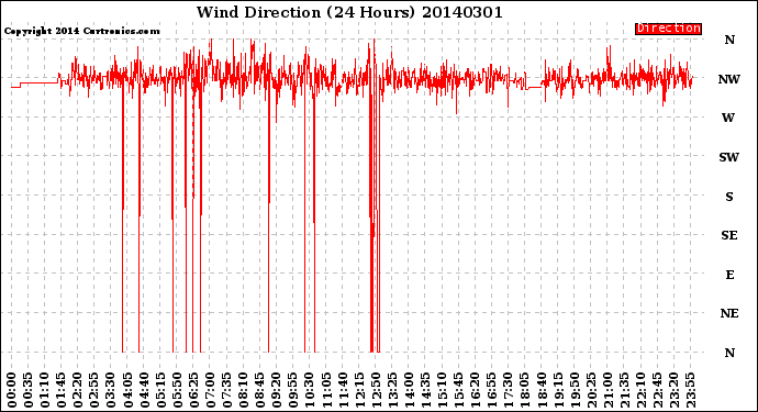 Milwaukee Weather Wind Direction<br>(24 Hours)