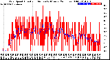 Milwaukee Weather Wind Speed<br>Actual and Median<br>by Minute<br>(24 Hours) (Old)