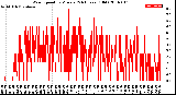 Milwaukee Weather Wind Speed<br>by Minute<br>(24 Hours) (Old)